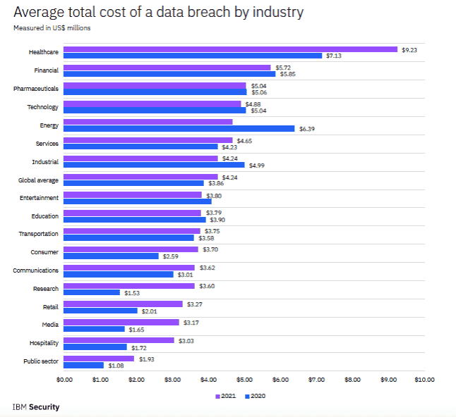 Chart of average cost of a data breach by industry.