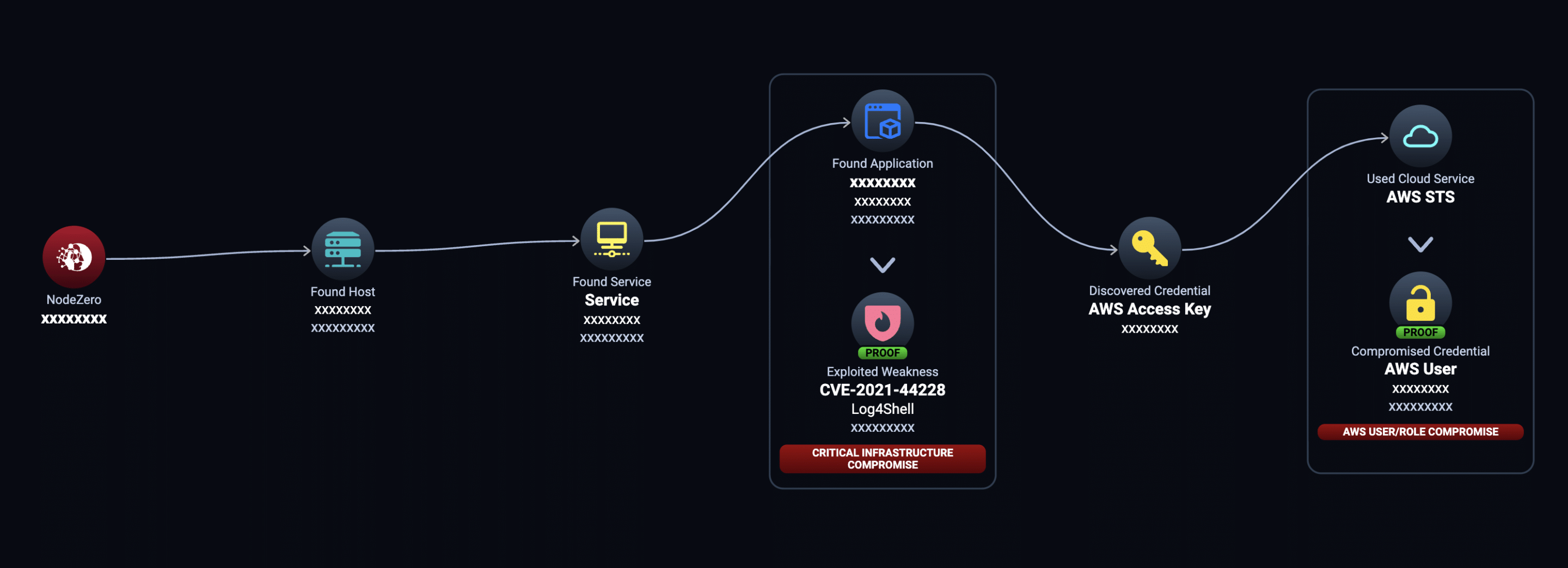 NodeZero Attack Path -  AWS Access